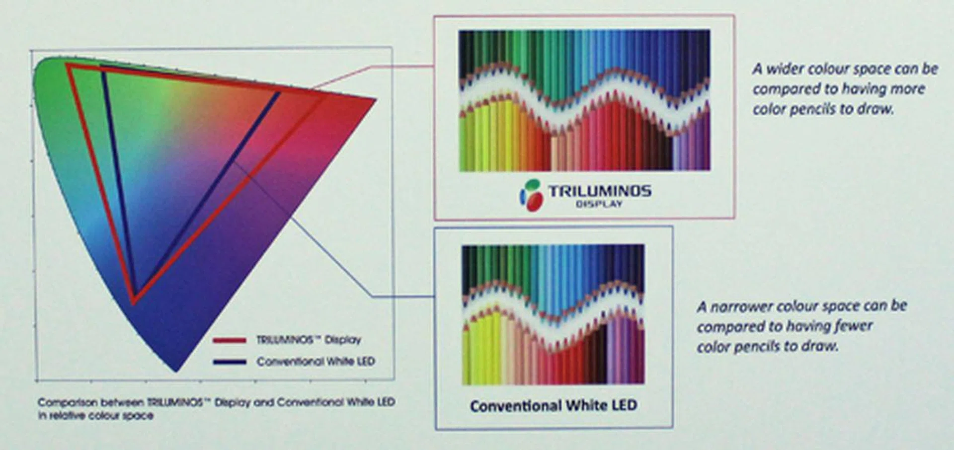 According to Sony Triluminos technology gives the new Bravia models a wider color gamut when compared with regular LED TV models.