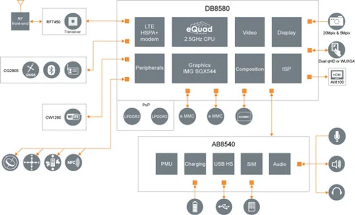 Image source: ST-Ericsson