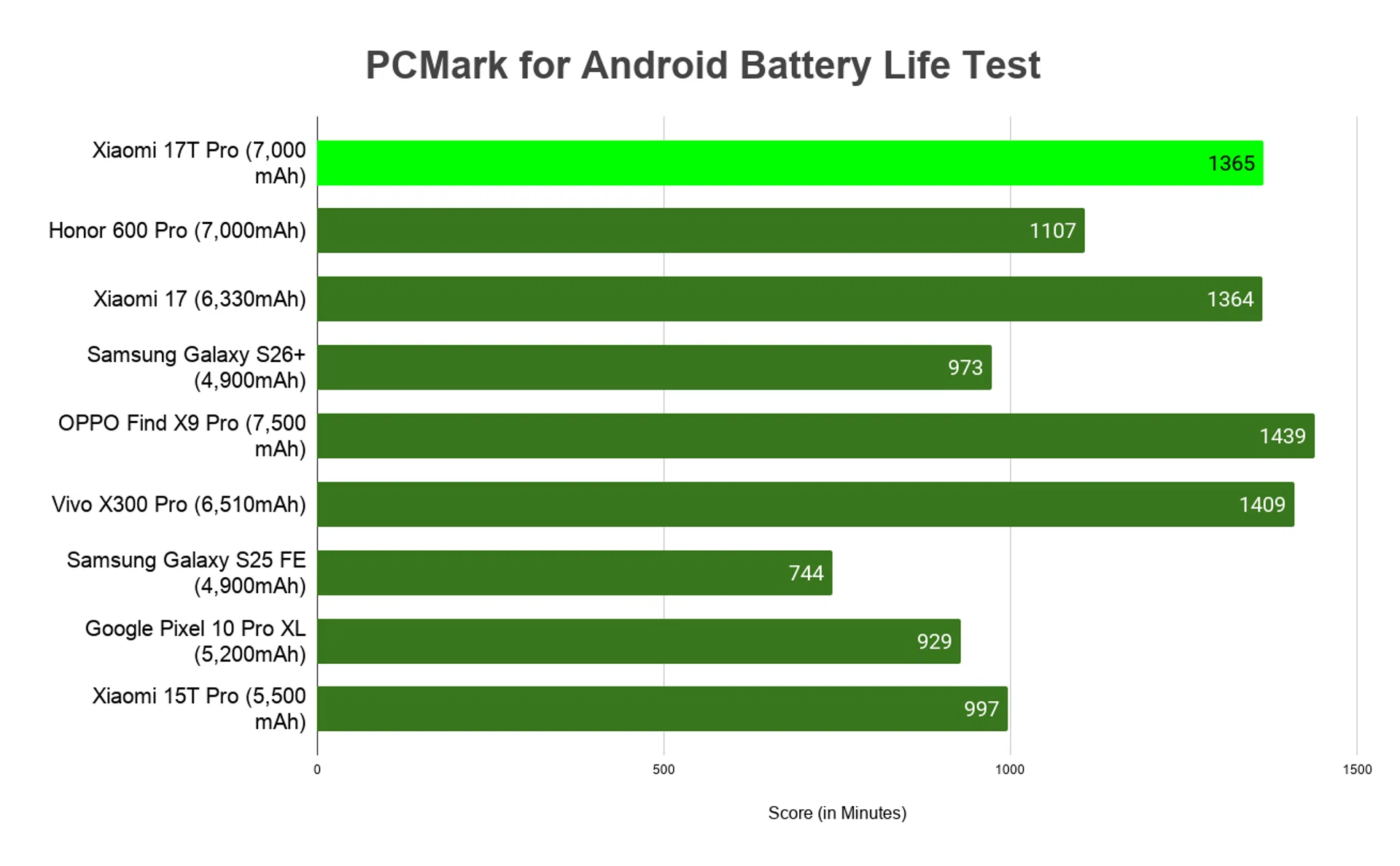 Battery life benchmarking.