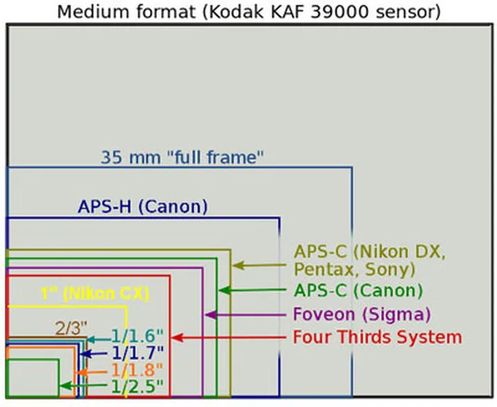Chart from Wikipedia.
