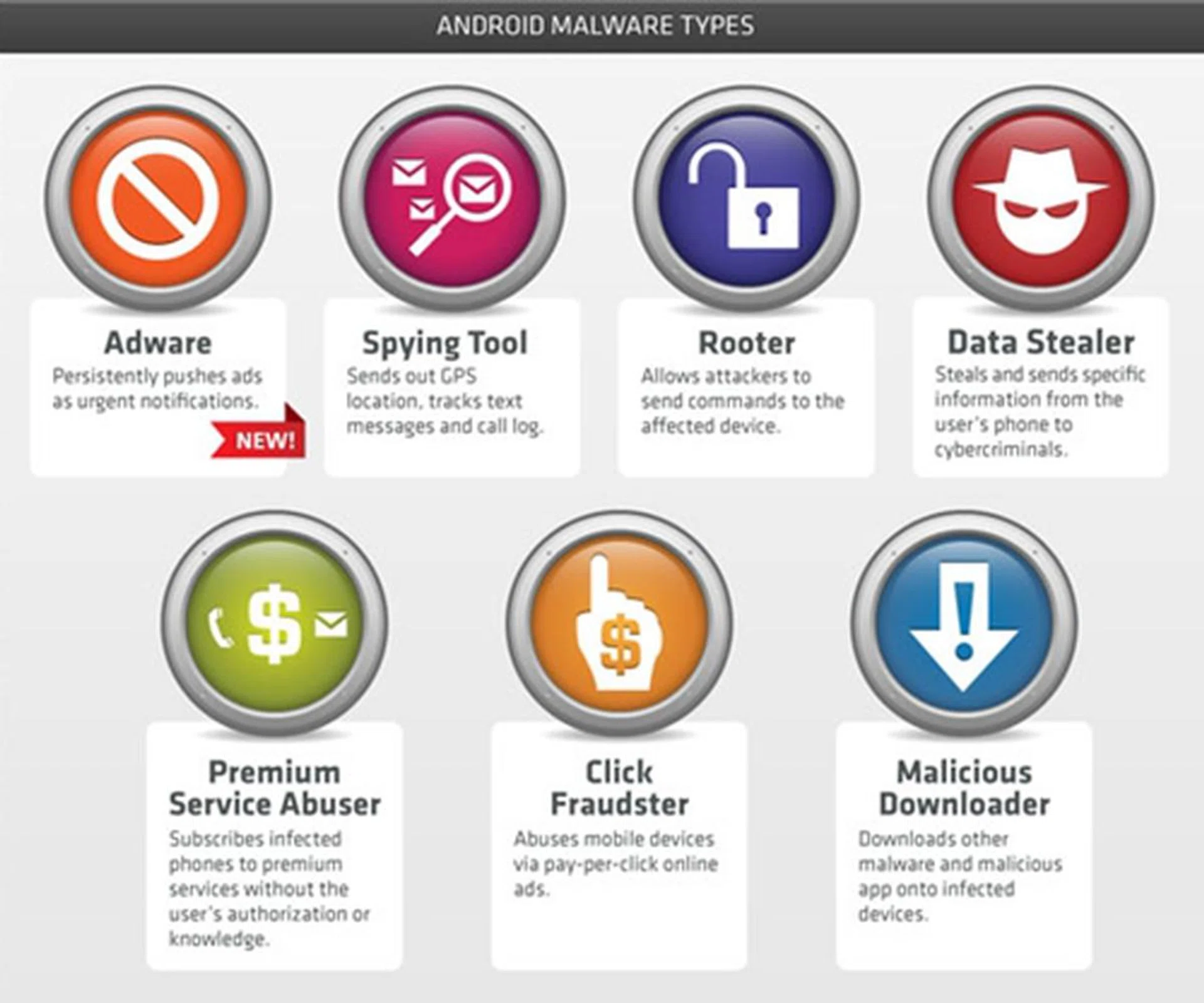 Malware apps are varied in the ways it infects and attacks your Android devices. As of now, there are seven distinct methods in which malware apps behave. (Source: Trend Micro)
