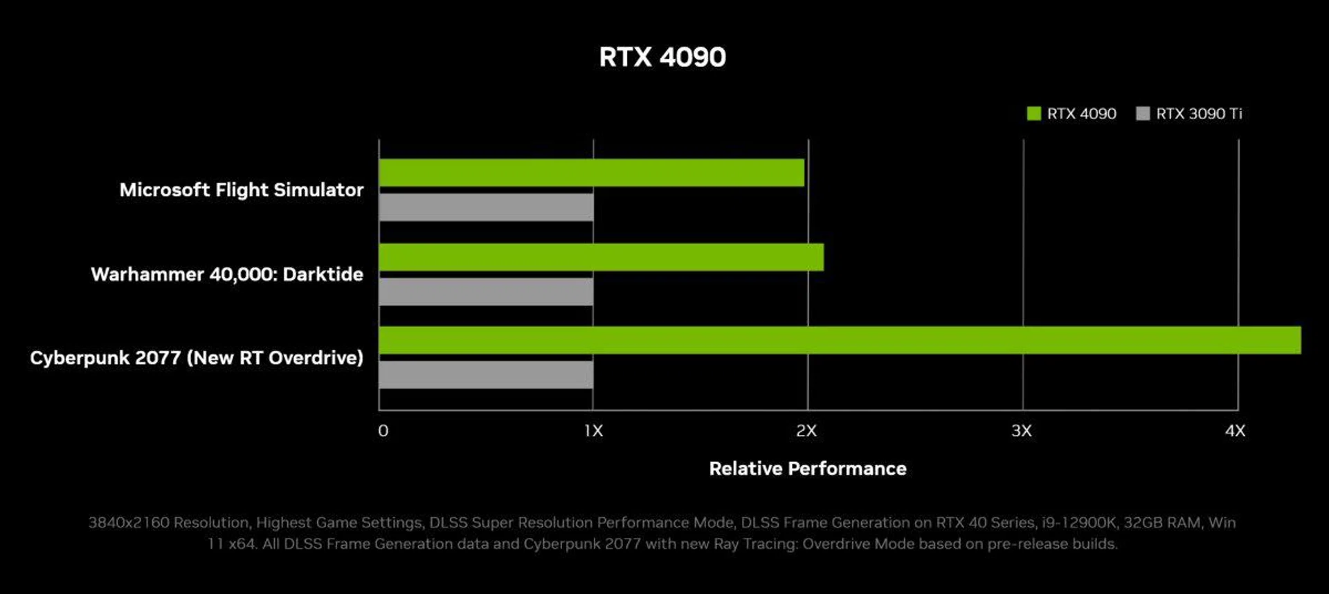 Estimated ray-traced performance of GeForce RTX 4090 vs. RTX 3090 Ti. (Click to view larger image)