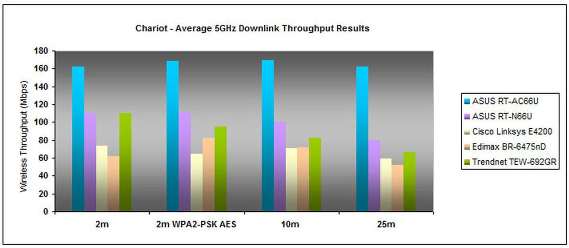The router's 802.11ac mode not only impressed us with its fast throughput, but its ability to deliver stable and yet speedy results at the furthest point of 25 meters was equally laudable. 