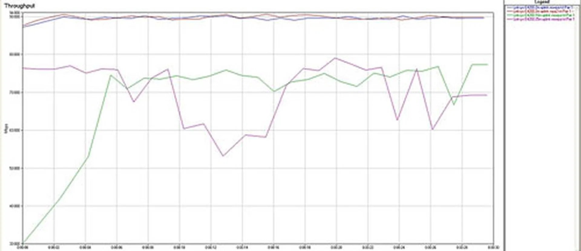 At 2 meters, the disparity between the router's encrypted and non-encrypted upstream results were almost indistinguishable. The E4200 also showed its resiliency at 25 meters with an average throughput of 72Mbps.   