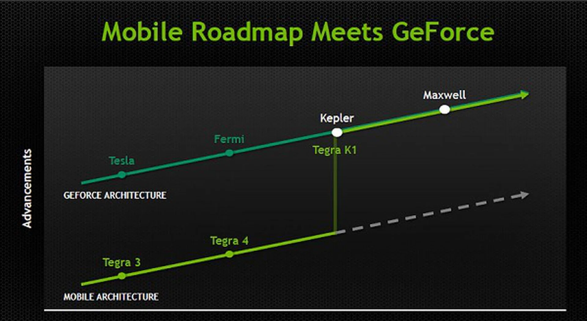 To rectify the limitation, NVIDIA fast tracked their mobility GPU plans and made the leap by adopting a vastly superior GPU, which is none other than their own top of the line Kepler GPU architecture.