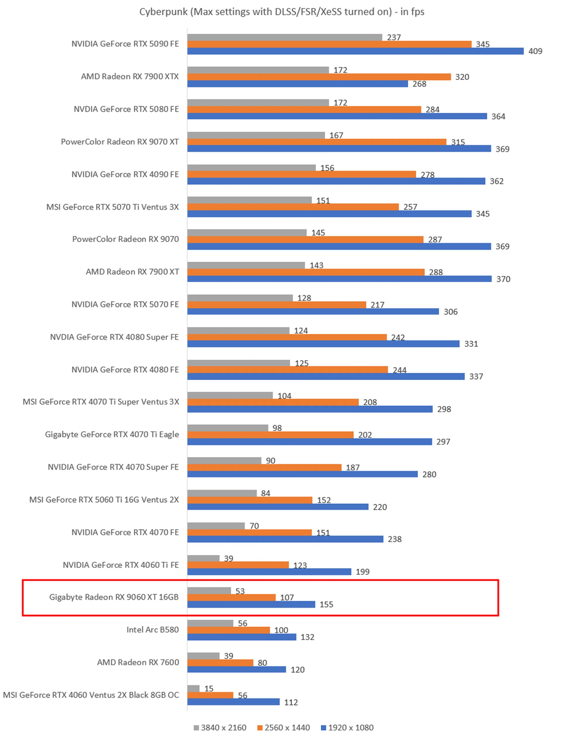 The higher the fps, the better. Image: HWZ