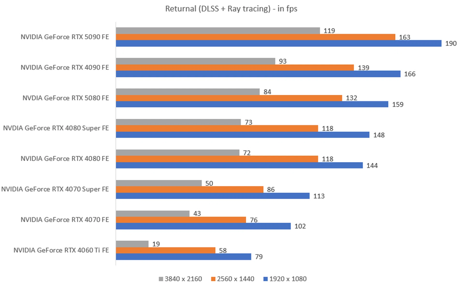 The higher the fps, the better.