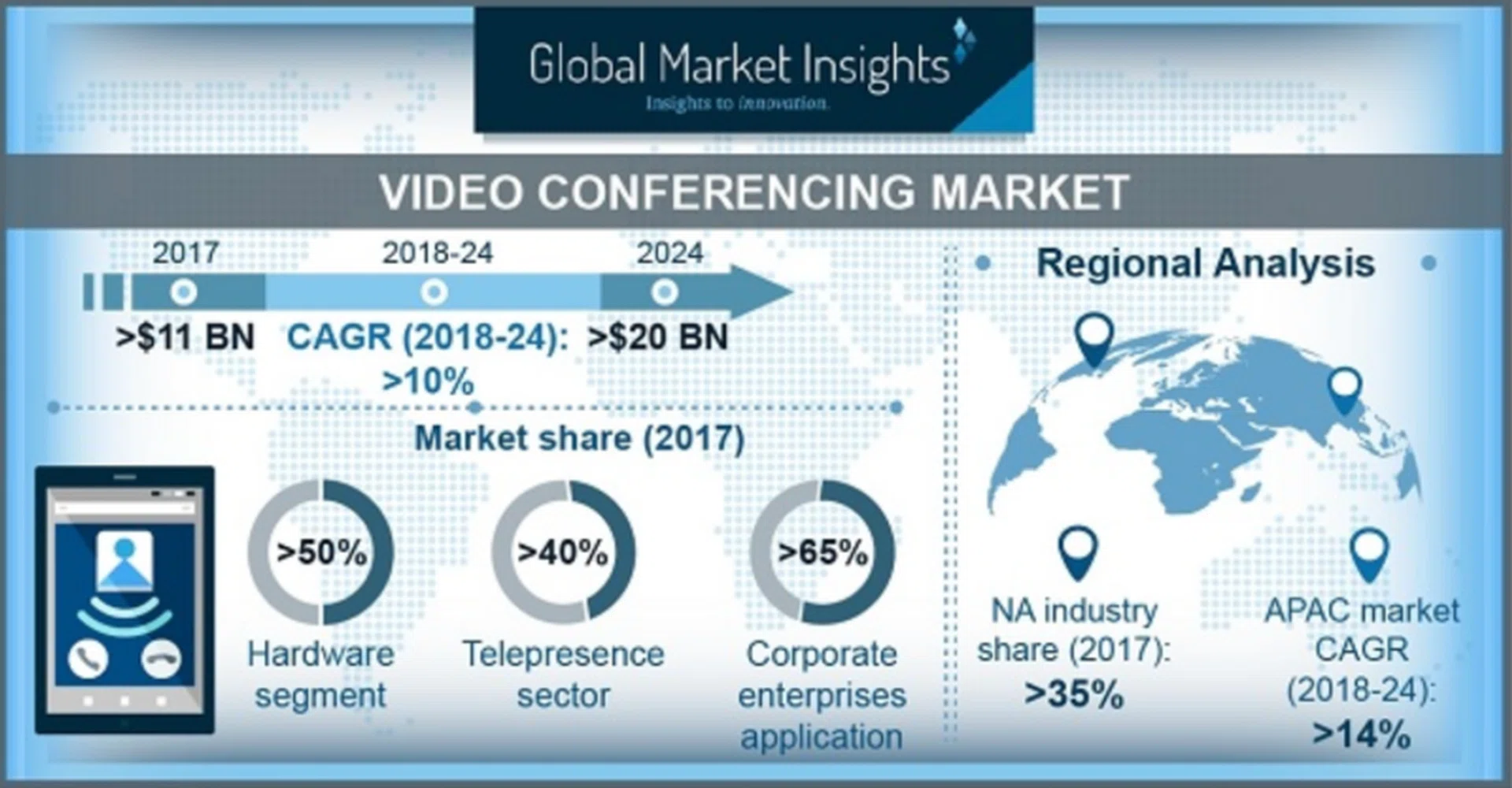 The Video Conferencing Market size is anticipated to grow at a CAGR of more than 10% from 2018 to 2024. Image courtesy of GMI