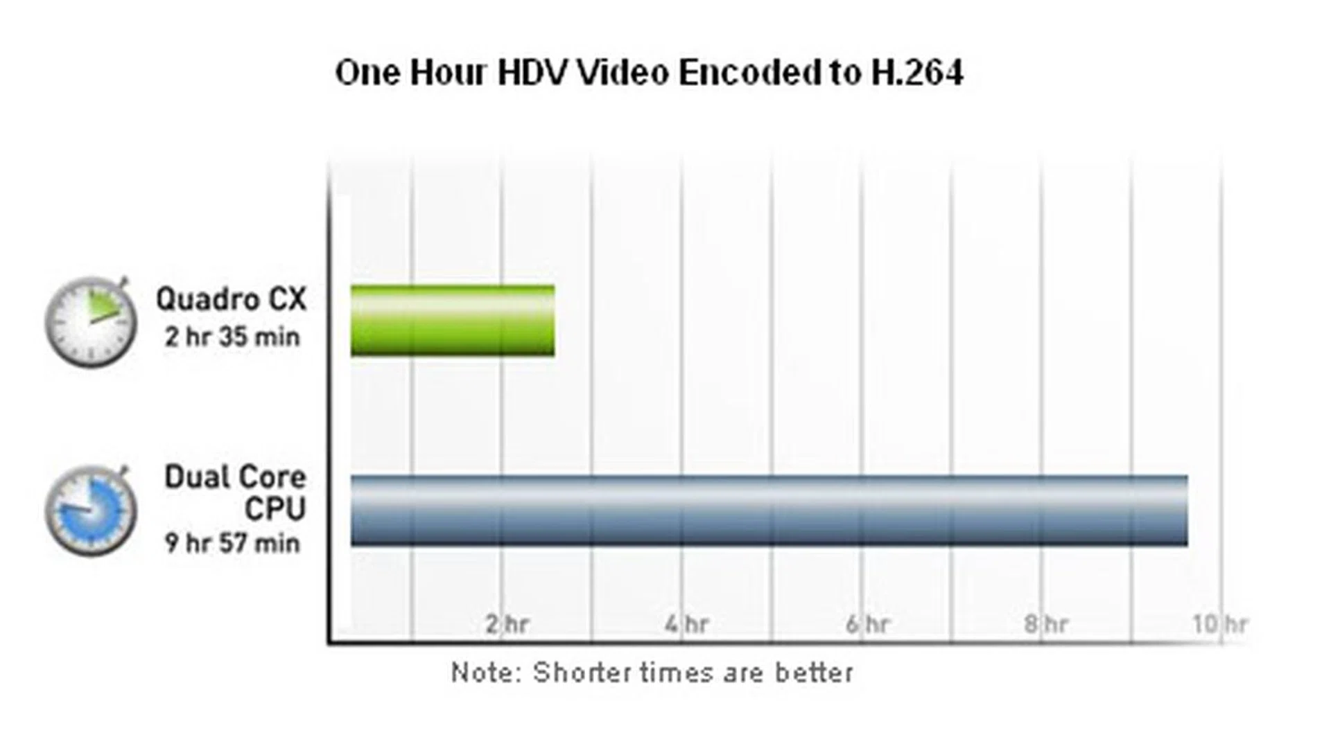Here's another example from NVIDIA's website of a 1-hour sample project and how CUDA helps on that same system for video encoding. We're in the process of testing this capability out in our own labs, so stay tuned for a Quadro CX article shortly.