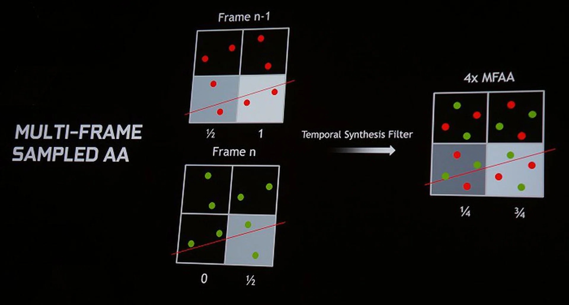 Applying a temporal filter between frames to counter frame variations, the final outcome of MFAA is unveiled. Take note of the math that determines the resultant level of pixel coverage.