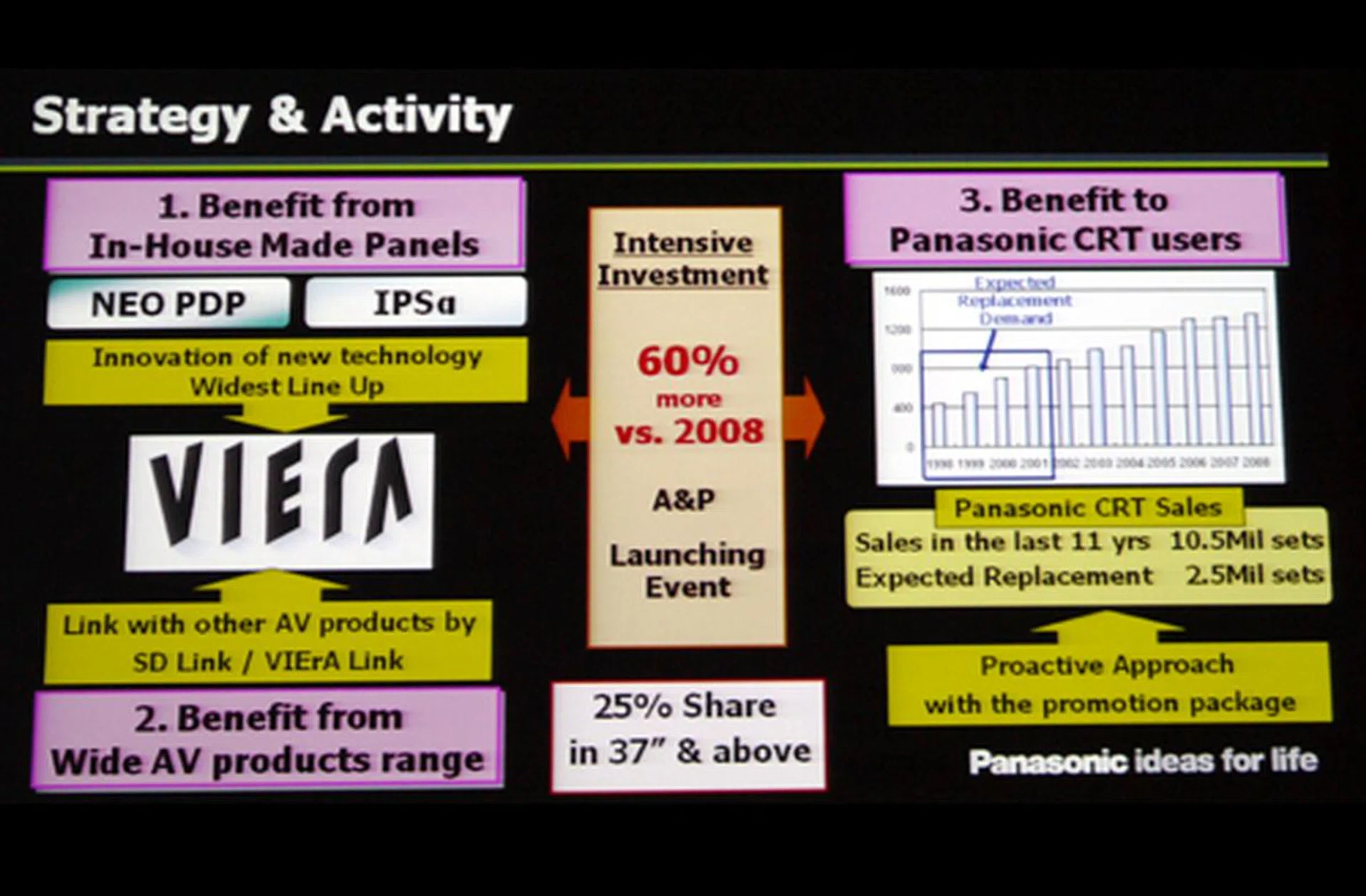 A summary of Panasonic's marketing strategy. They're expecting a replacement of 2.5 million CRT sets this year, versus a total of 11.5 million units for the past 11 years.
