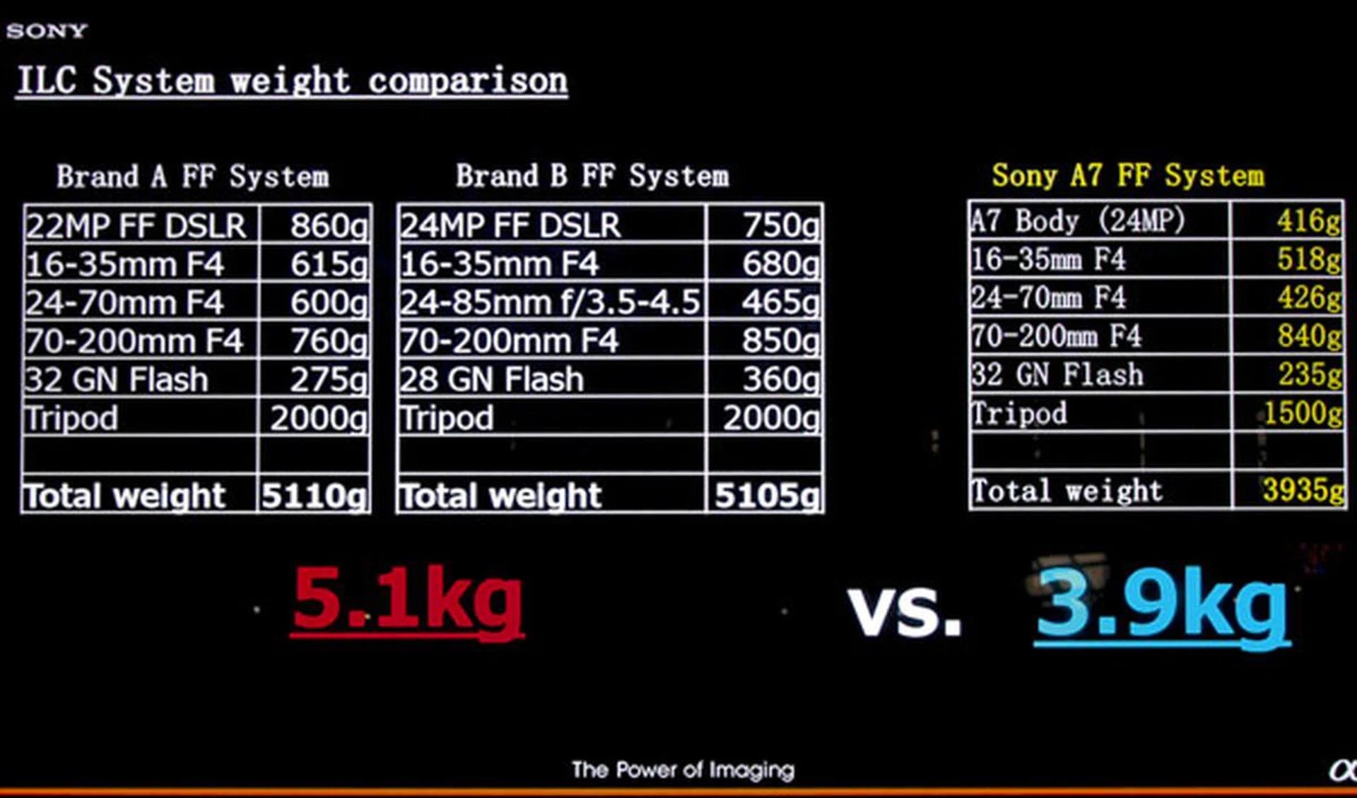 Sony's illustration of the weight savings you gain from moving to mirrorless.