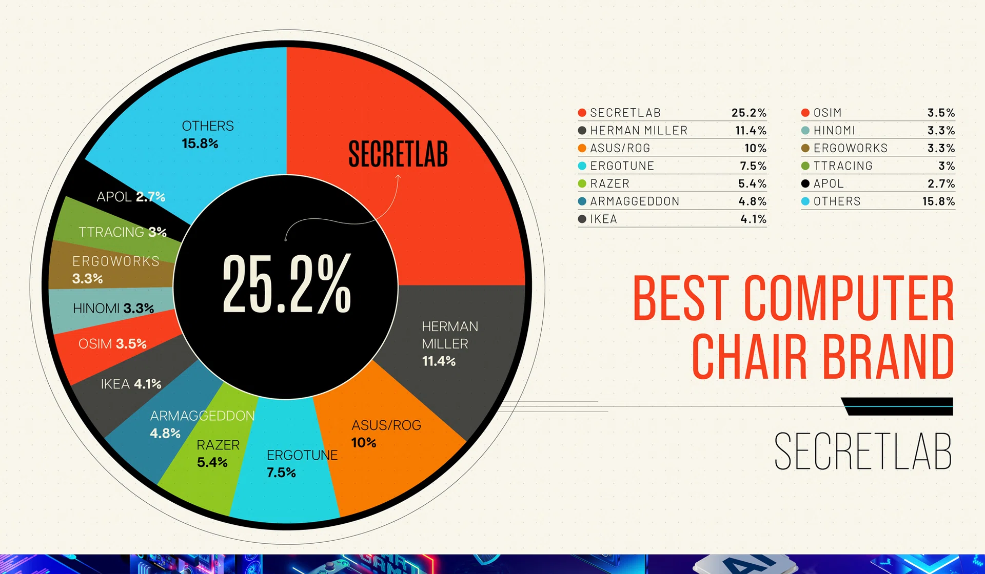 Tech Awards Readers’ Choice 2025 Best Computer Chair Brand
