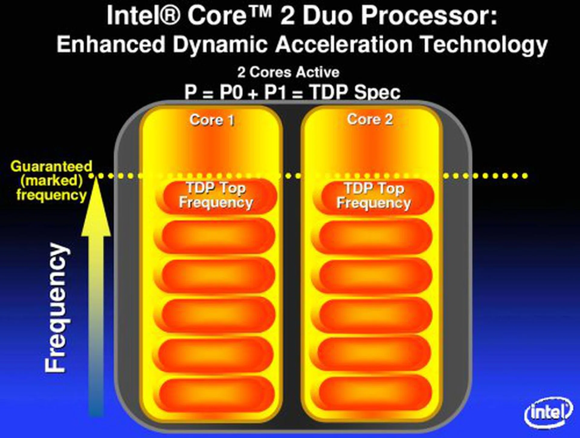 This is the ideal TDP situation in the dual core processor, when both cores are active and in use.