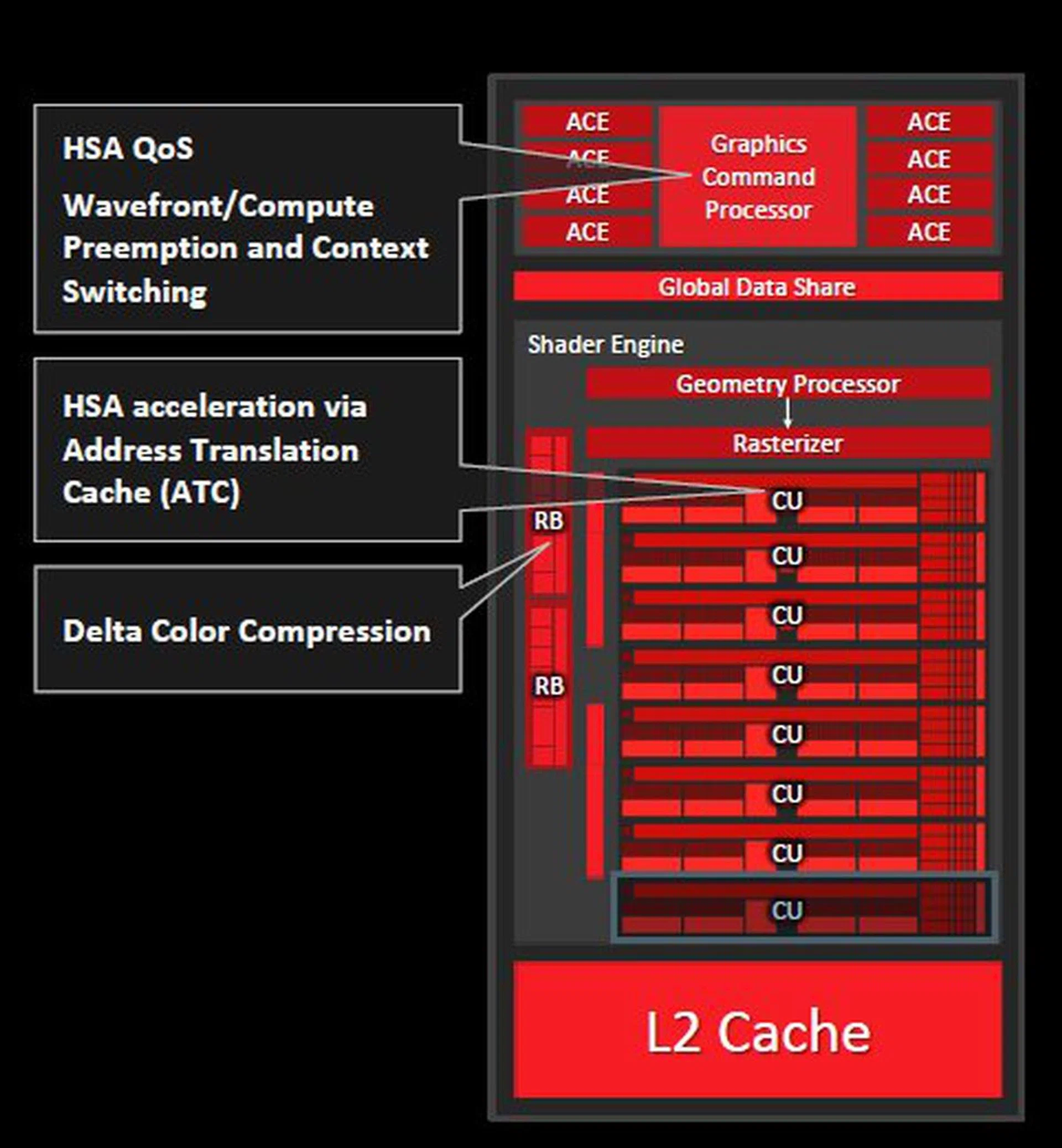 The key areas where Carrizo's graphics engine was bolstered to reach HSA 1.0 compliance that Kaveri couldn't attain.