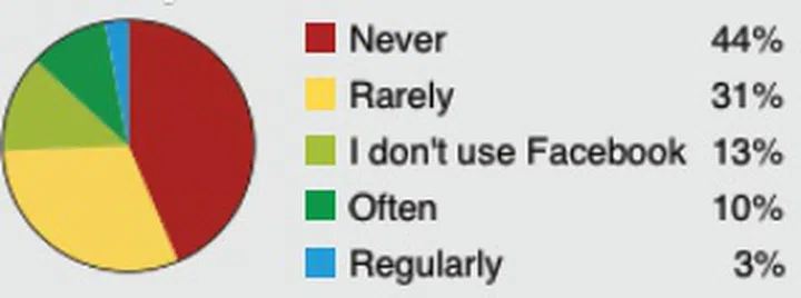 Results when asked "Do you click on advertisements or sponsored listings in Facebook?" Source: Greenlight