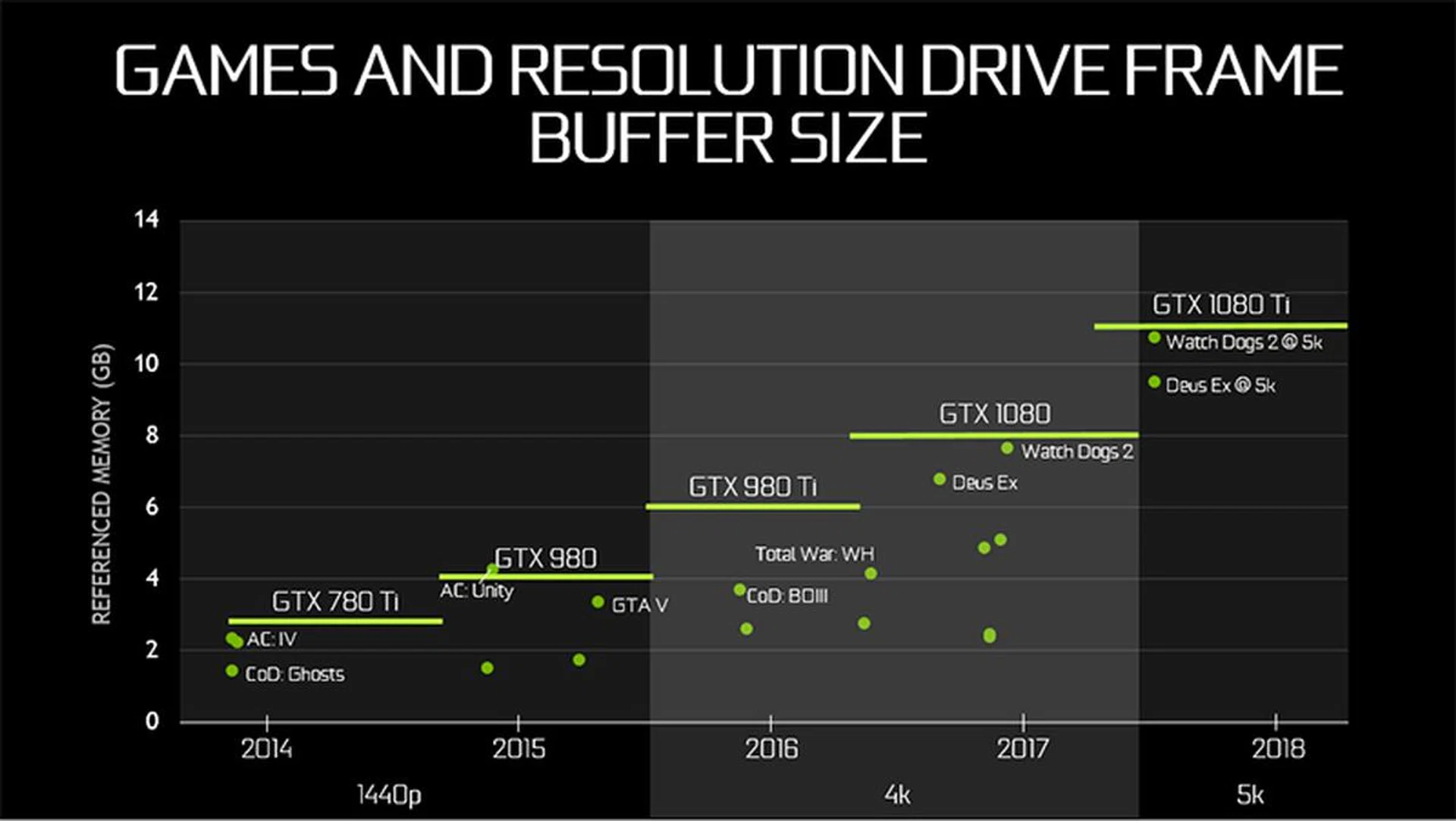According to NVIDIA, 8GB of memory isn't quite enough for 4K games anymore. (Image Source: NVIDIA)