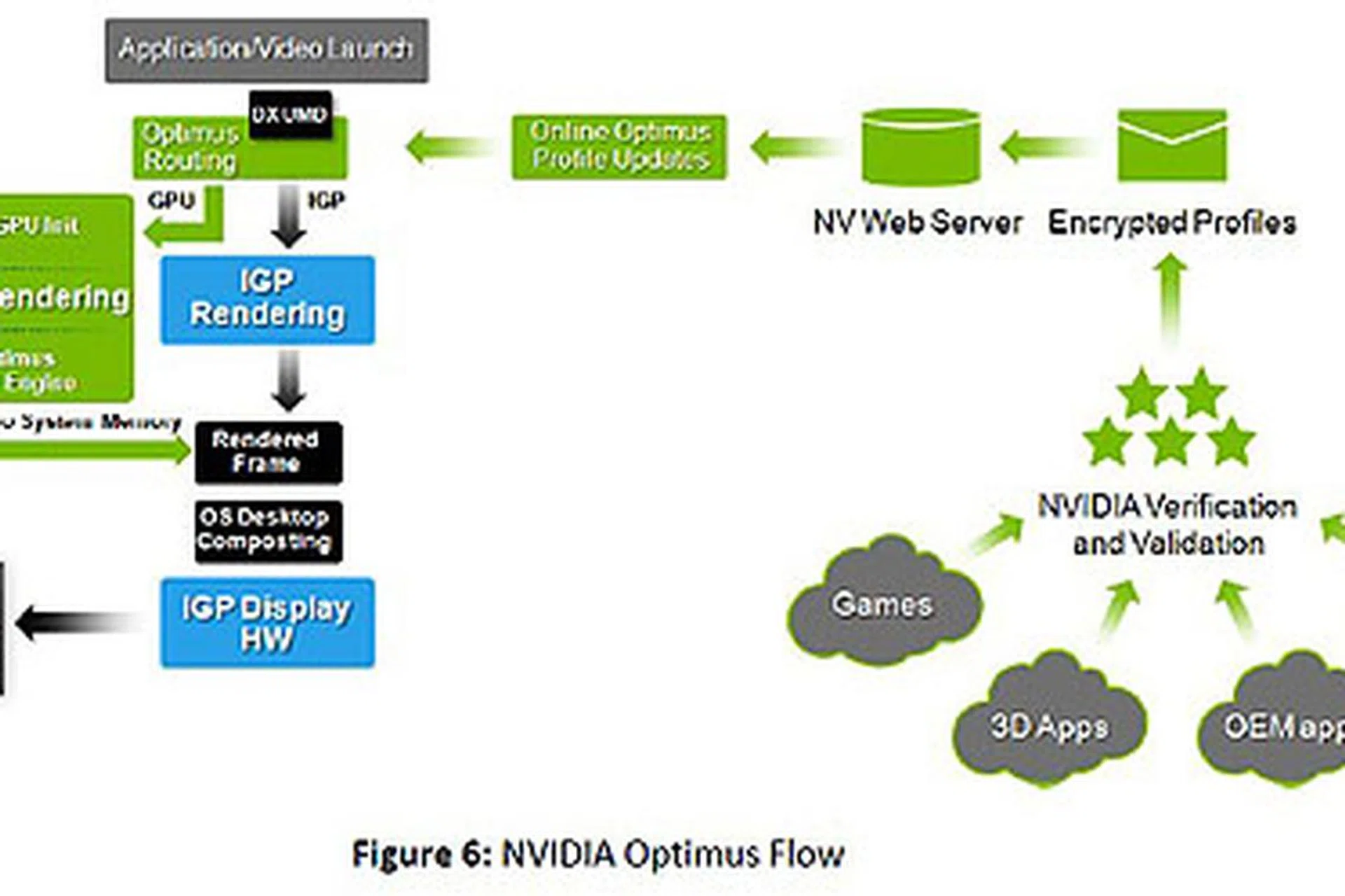 According to NVIDIA, we have to think of Optimus profiles like antivirus definitions, which will be pushed to users through the internet as and when new applications or games are released which may require the profiles.