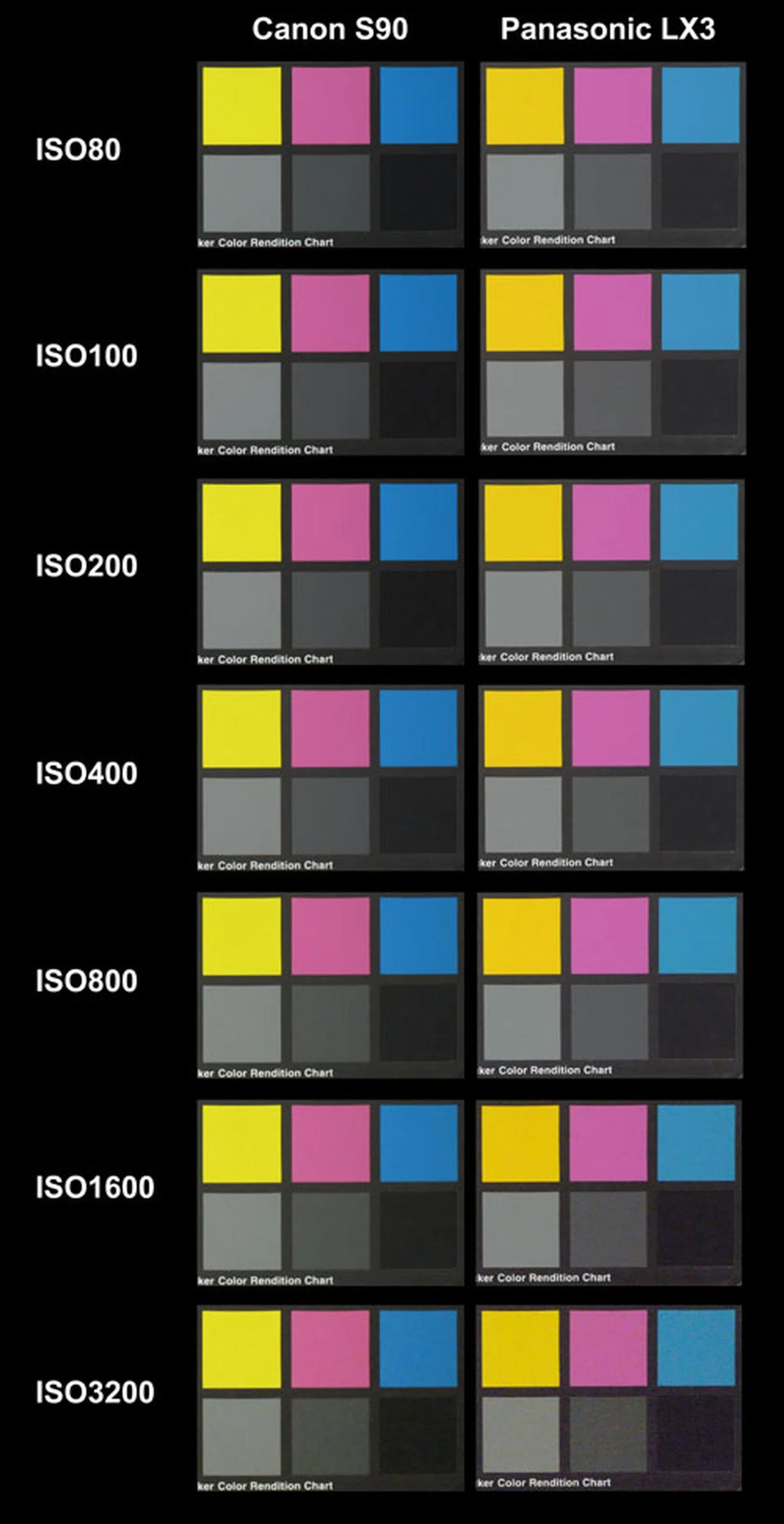 The Canon S90's noise performance outweighs the Panasonic LX3's. Click for the full resolution image (warning - very large).