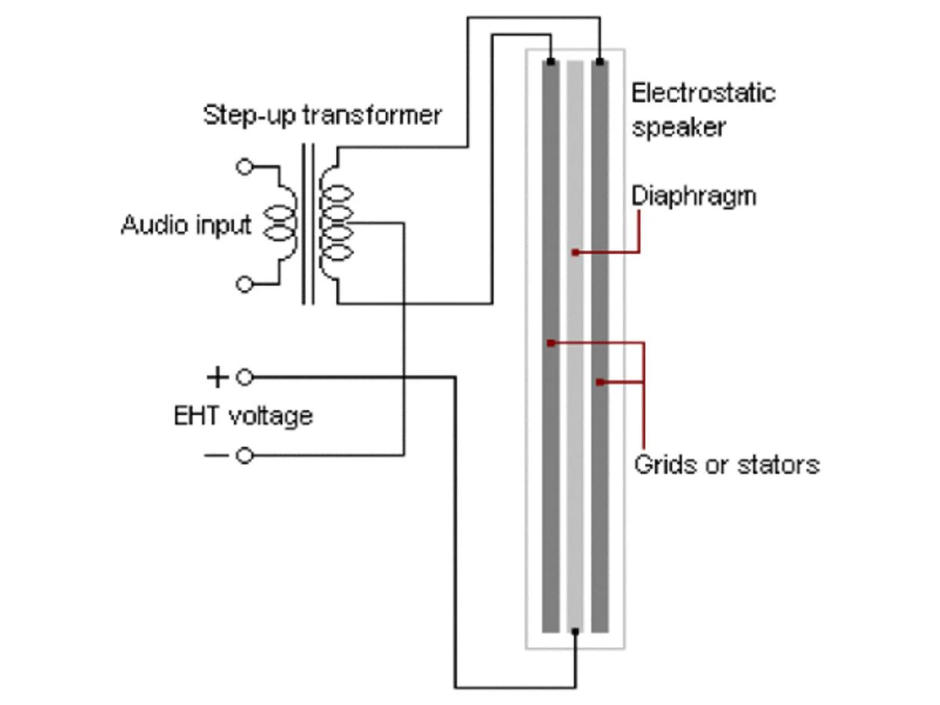 This a diagram is a rough approximation of how an electrostatic transducer looks like. The thickness of the stators and the diaphragm (electrostatic film) has been exaggerated for this illustration. They are much thinner in actuality. (Image source: Wikipedia)