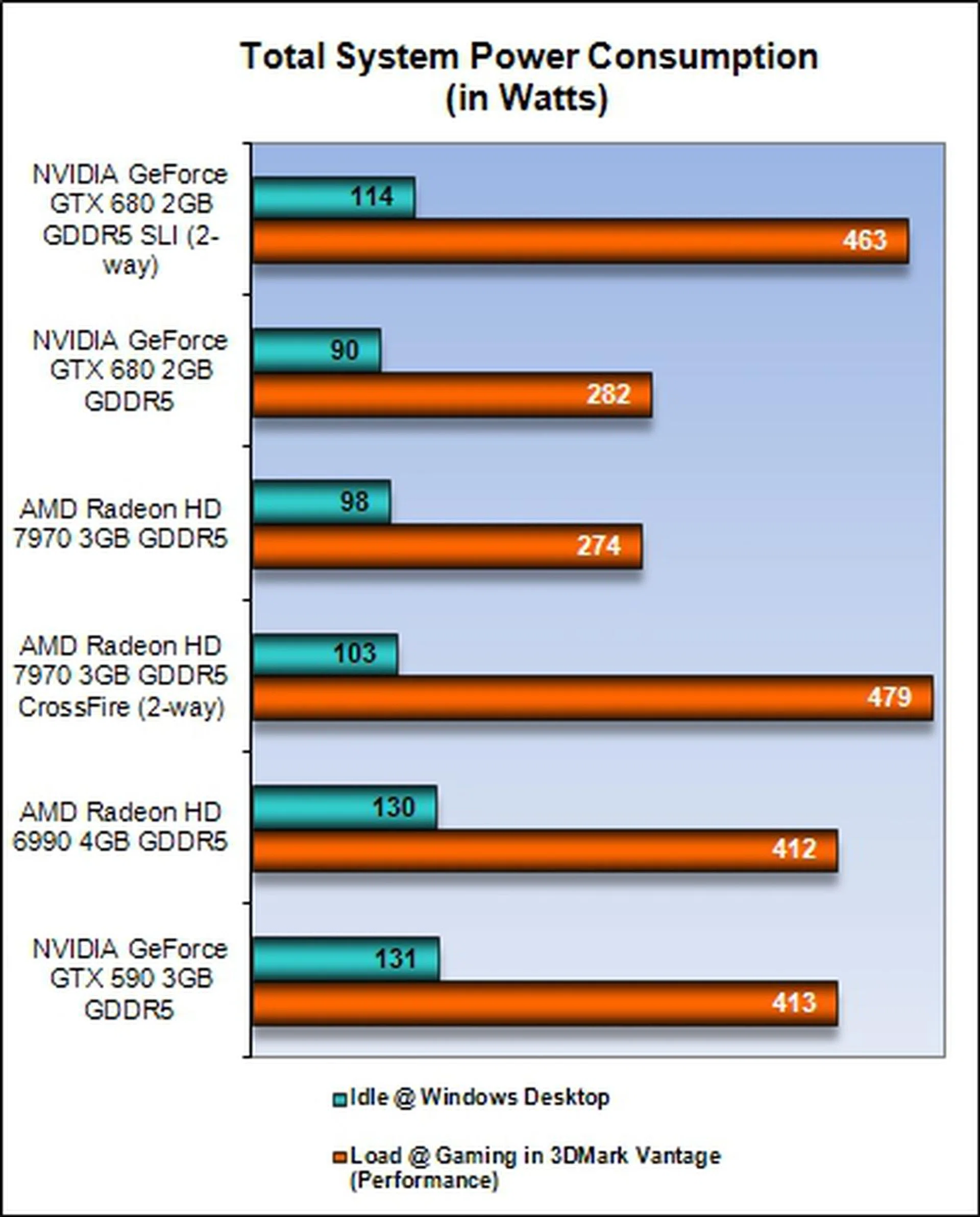 The card draws power via two 6-pin PCIe power connectors. TDP is rated at 170W, which is pretty low for a high-end graphics card. NVIDIA recommends a PSU rated for 500W.