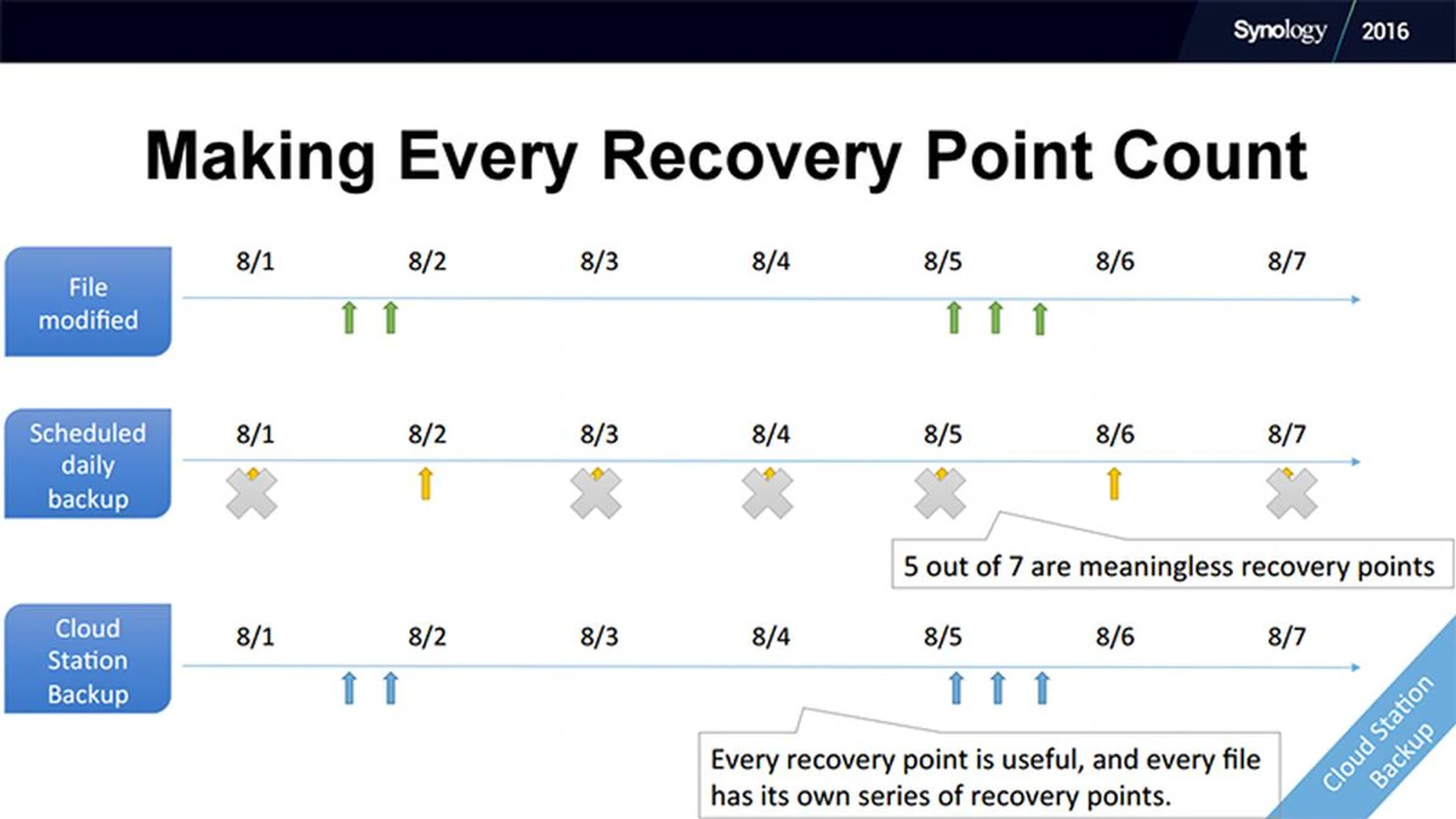 Recovery points are created in real-time and in response to file modifications. (Image Source: Synology)