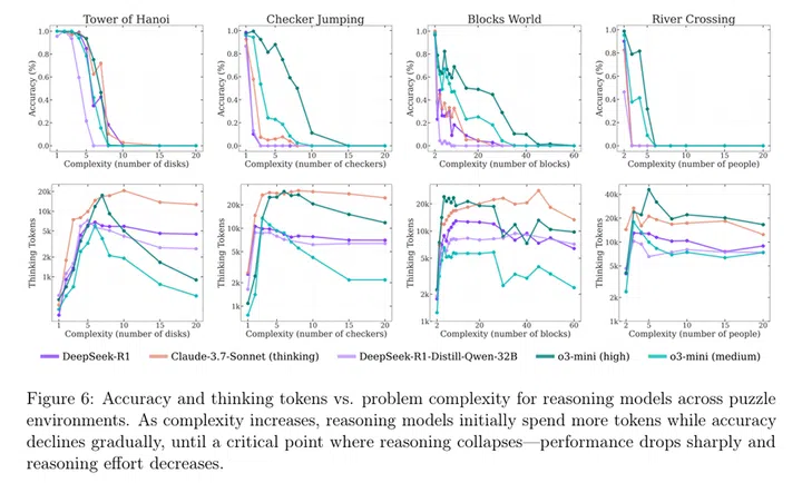 In high complexity versions of the puzzles, the AI models would first spend tokens to proceed normaly, before suddenly "giving up" when it decides that the problem is too hard. And that's even if you tell them the answer, too. Image: Machine Learning Research at Apple.