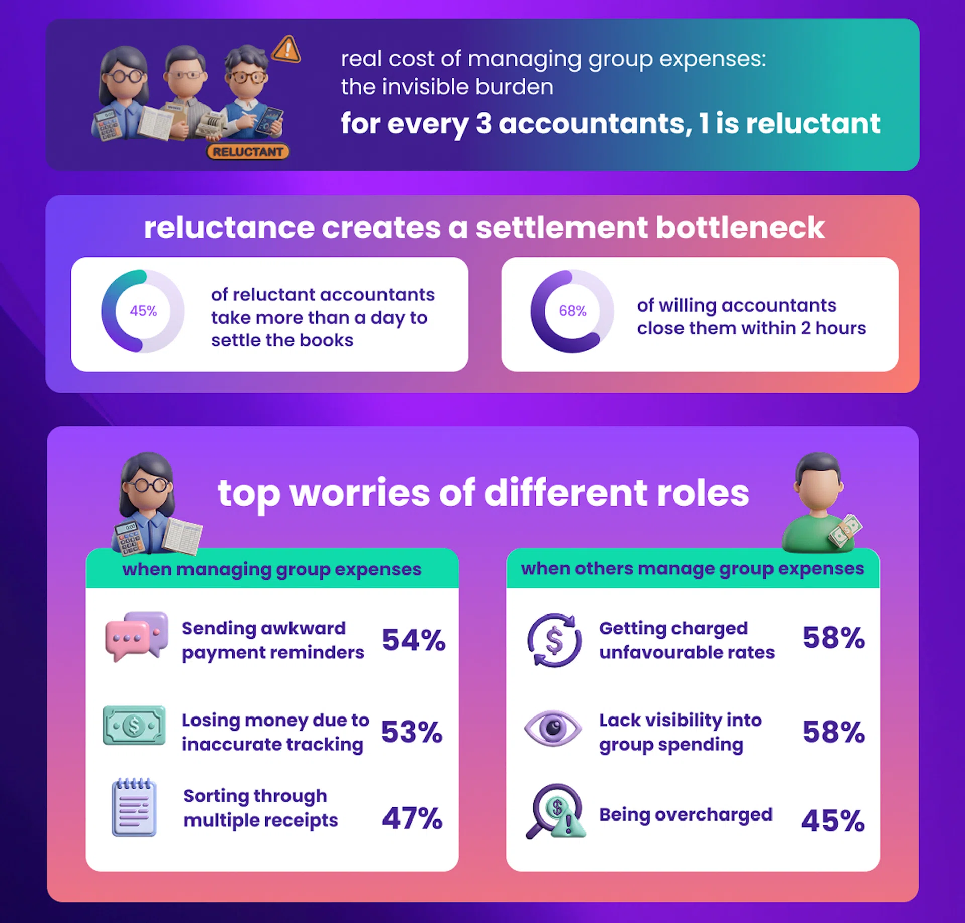 YouTrip Split survey report on friendship-ending holidays