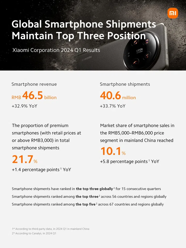 Xiaomi smartphone snapshot Q1 2024.
