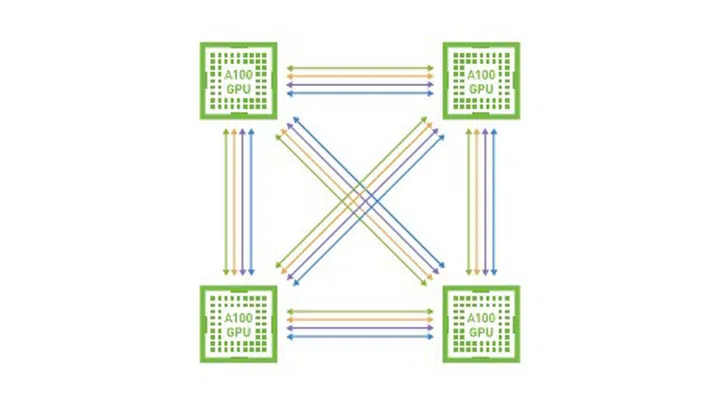 NVIDIA A100 with NVLink GPU-to-GPU connections. Note that 12 NVLink ports are now available for each A100's inter-chip communication. (Image Source: NVIDIA)