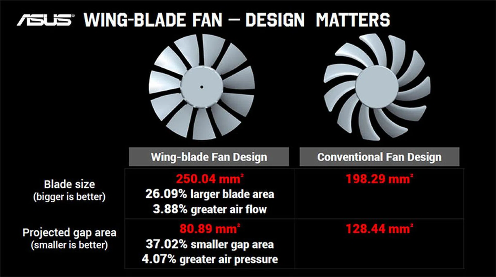 ASUS has intentionally designed its cooling fans to have wide blades and smaller gaps between blades. (Image Source: ASUS)