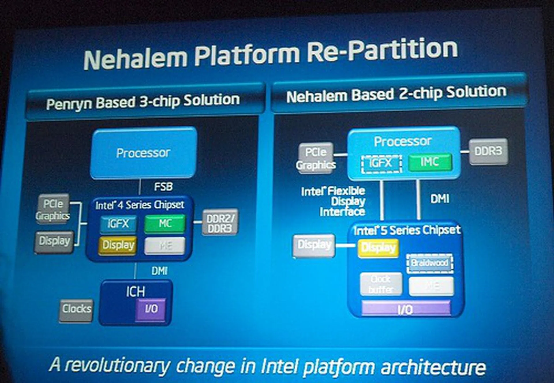  An overview of how a Core 2 platform architecture will differ from that of a Lynnfield processor platform.  