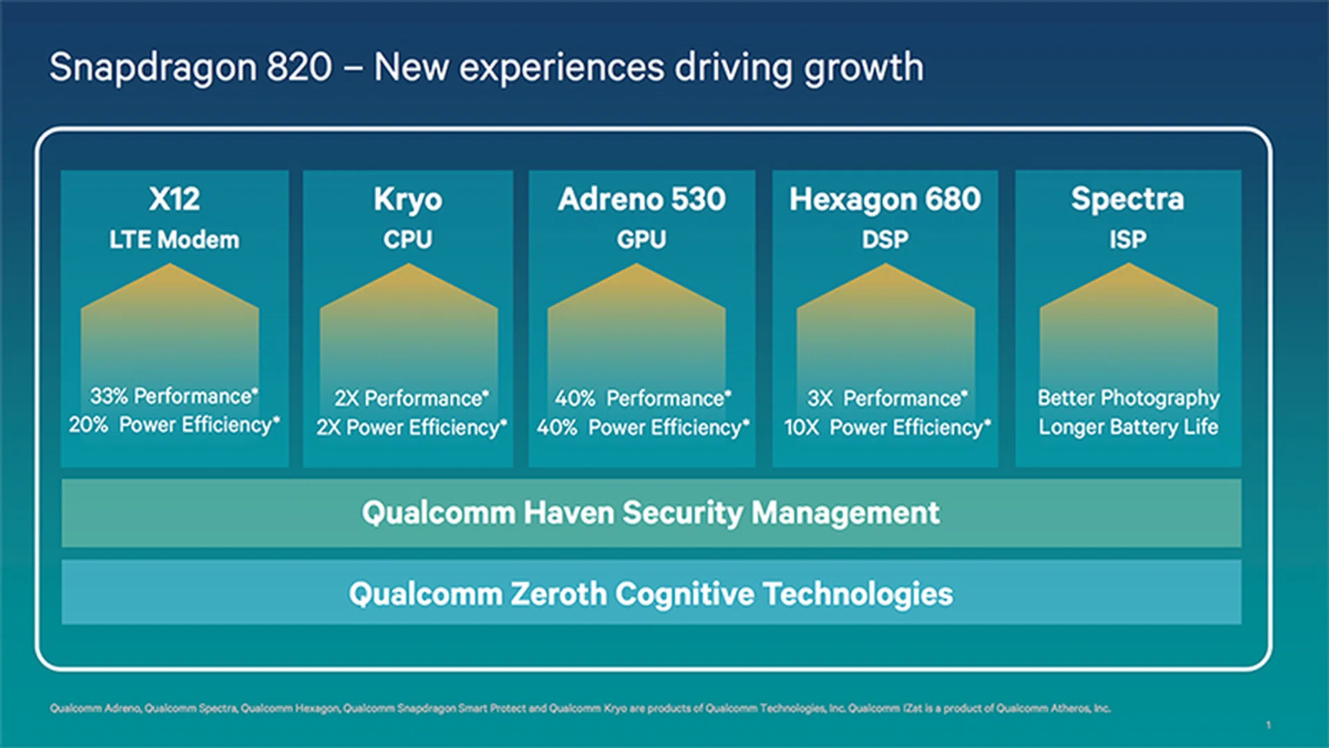 Snapdragon 820 components
