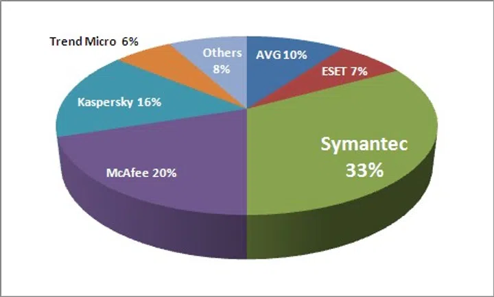 Best Antivirus/Internet Security Software Brand