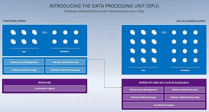 A server without a DPU vs. a server with a DPU - NVIDIA's value proposition for their BlueField-2 DPU is quite apparent in this illustration.