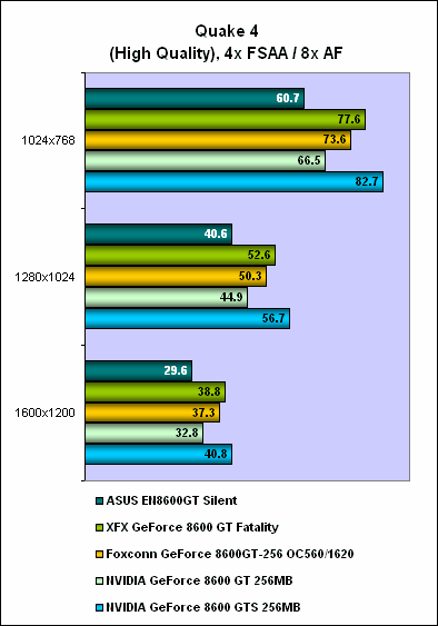 ASUS EN8600GT Silent 256MB GDDR3 (GeForce 8600 GT) | HardwareZone