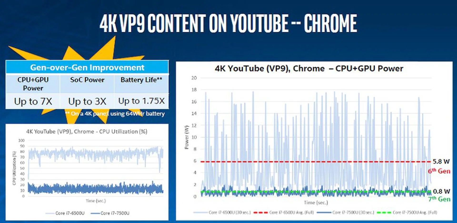 Even when viewing VP9 codec based video content, you can realize notable power savings which,  again translate to a longer battery life.