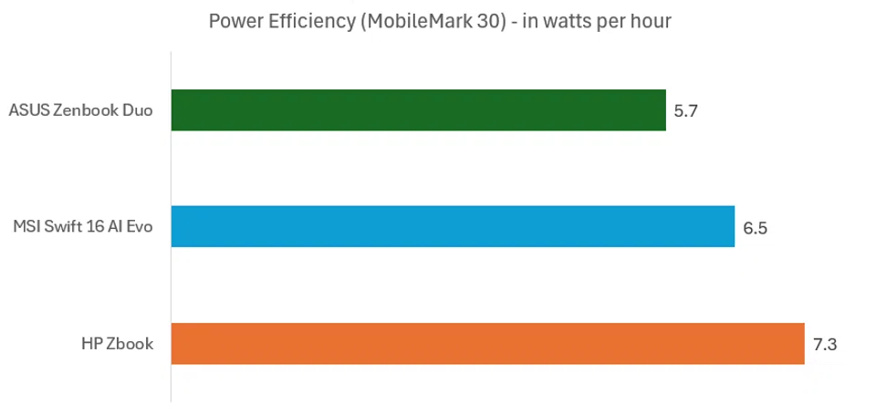 Power efficiency