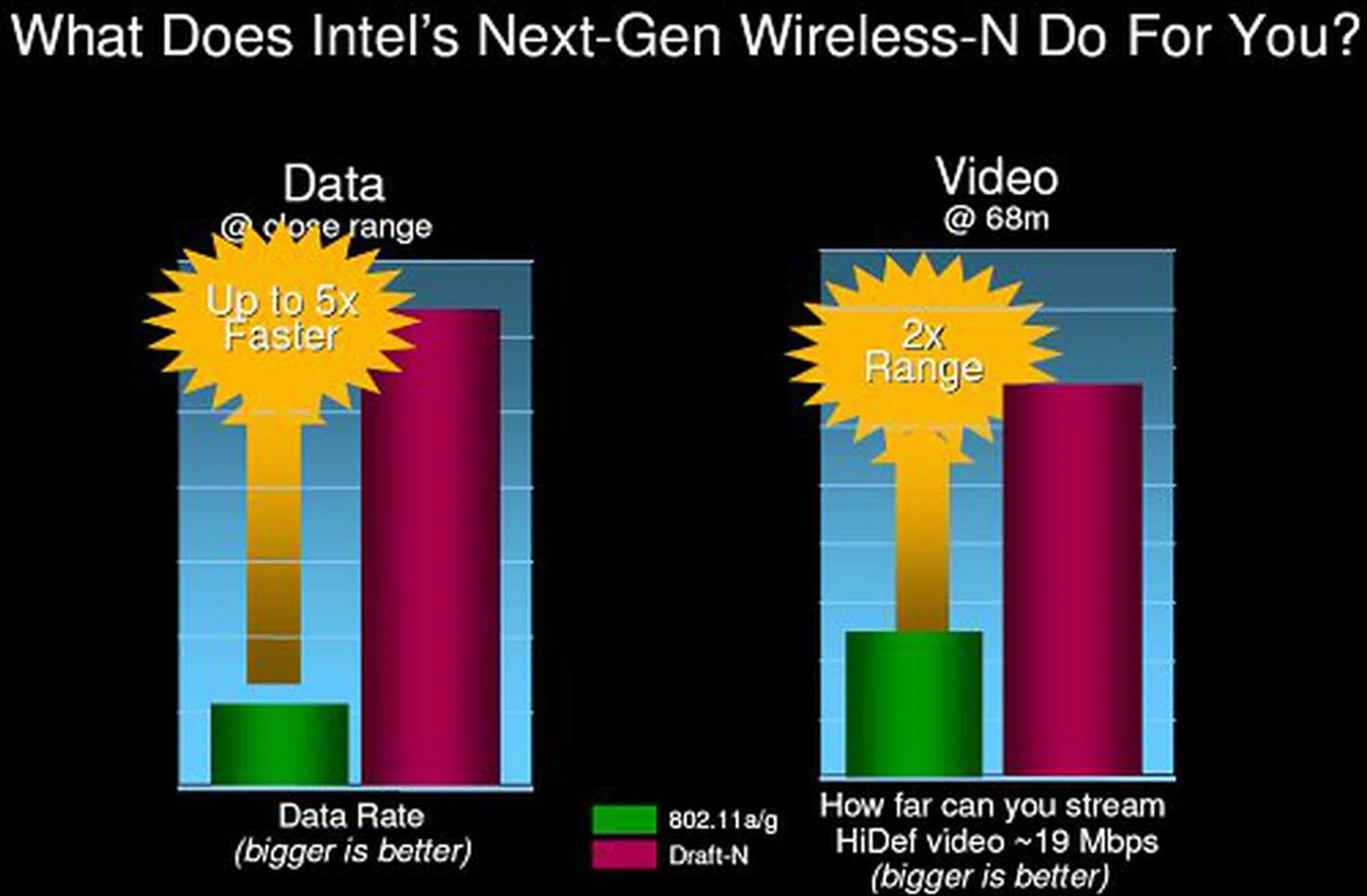 Theoretical optimal throughput performance of Intel wireless N.