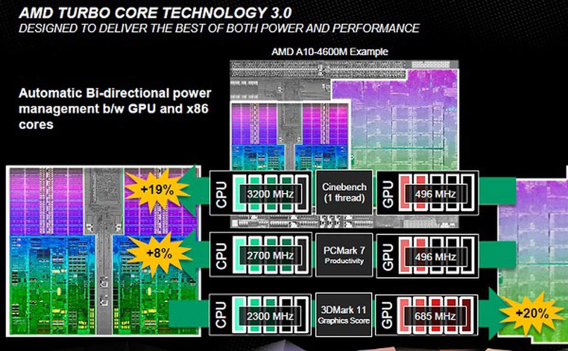 An example provided by AMD on Turbo Core 3.0 at work, dynamically managing power and boosting them and the clock speeds of the various processing units as required.