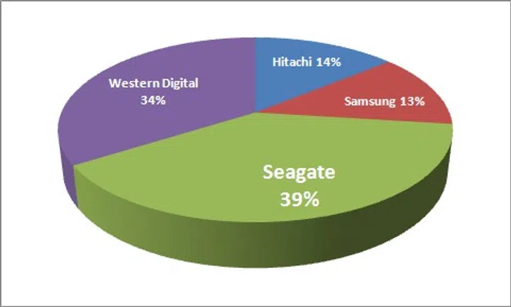 Best Desktop Internal HDD Brand