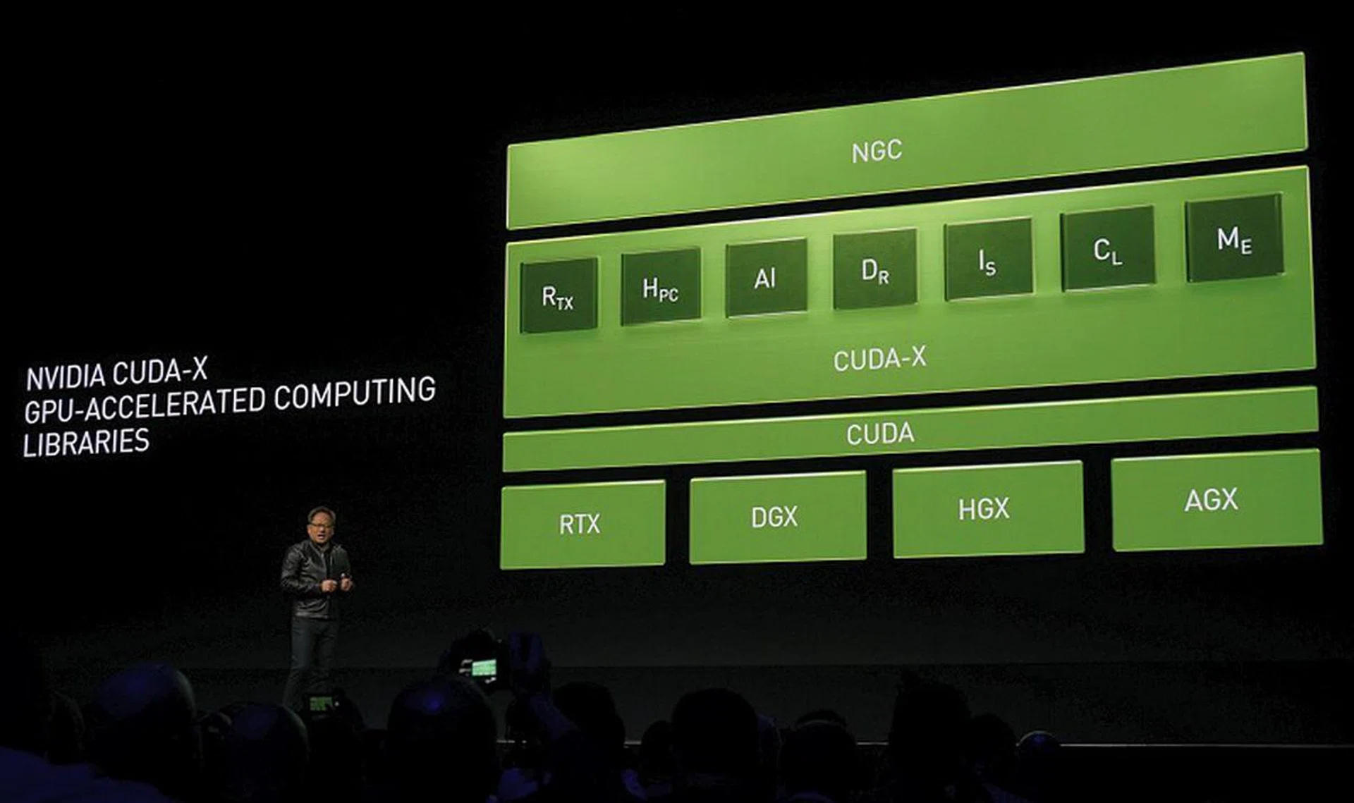 To simplify the understanding of this diagram, the bottom-most layer is the hardware class (RTX, DGX, HGX and AGX), the next layer is the common programming model that address all the hardware – CUDA. Following that is the various GPU-accelerated libraries using CUDA to address various domains of use. Lastly the top layer is NVIDIA’s GPU Cloud (NGC), which it can tap for further cloud-based deployment, processing power and much more.