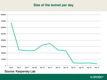 The graph shows that the number of Mac OS-based system that are infected by Flashback have dropped significantly. (Source: Kaspersky Lab) 