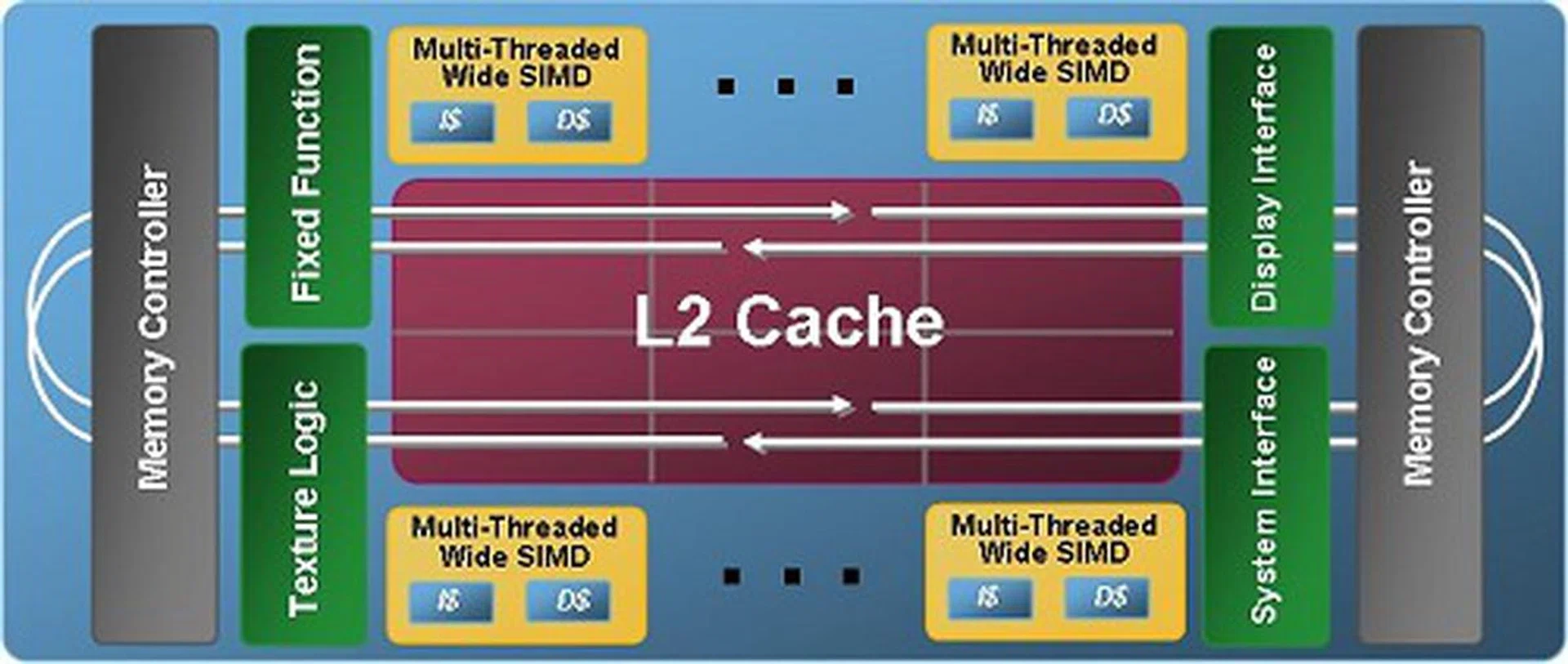 The entire Larrabee block diagram will look like this. The L2 cached will be partitioned among several of x86 cores to provide high bandwidth and promotes data sharing and replication. All the processing cores communicate on a wide 1024-bit ring bus which gives them fast access to memory controllers, cache and other fixed function blocks.
