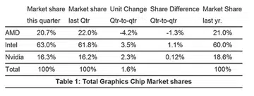 Q3 GPU Shipment Figures. (Image Source: Jon Peddie Research)