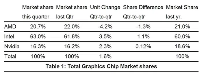 Q3 GPU Shipment Figures. (Image Source: Jon Peddie Research)