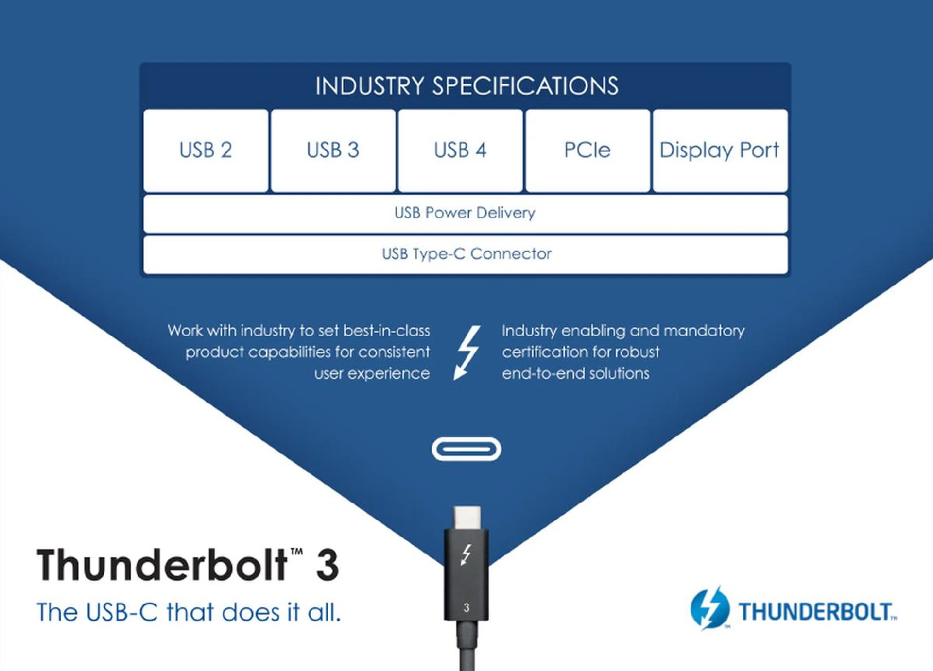 USB-C Thunderbolt 3 will hopefully become more widespread as a result of this initiative.