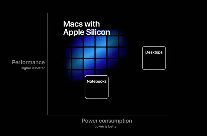 Apple believes its own processors can deliver higher performance per watt than any existing solution.