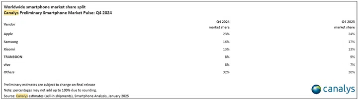 Market share comparison between the first quarter of growth (Q4 2023) versus the current known quarter (Q4 2024). Image: Canalys.
