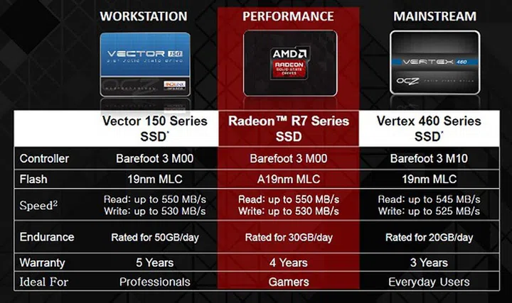 AMD Radeon R7 SSDs compared to OCZ's current product stack. Source: AMD.